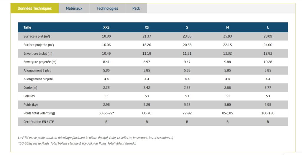 Tableau des caractéristiques technique de la Soar 2 en fonction de sa taille.