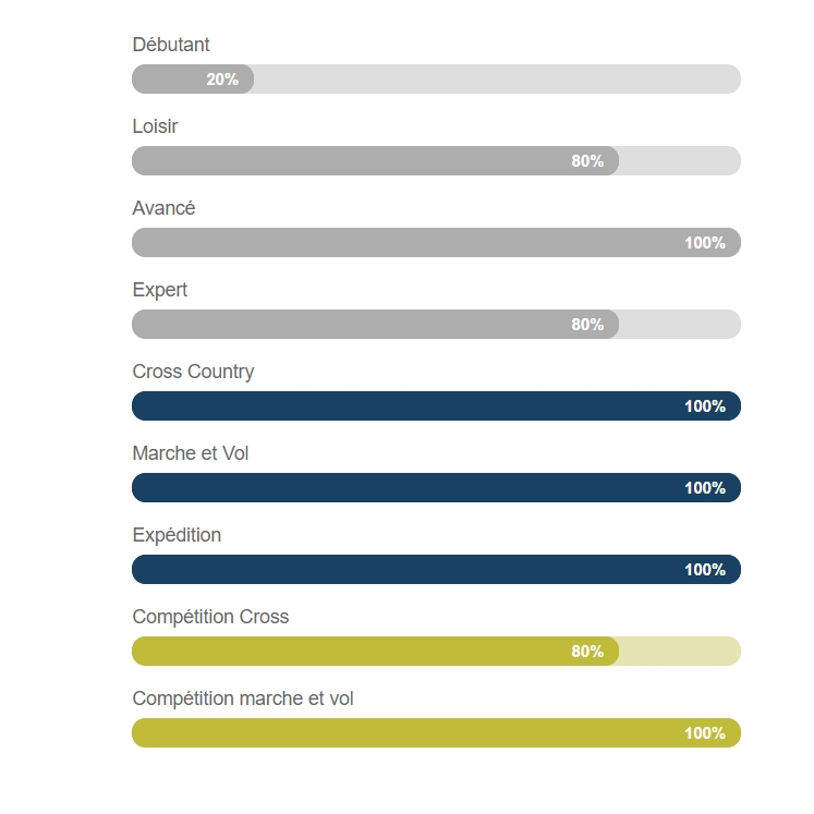 Graphique représentant le public cible de la soar 2