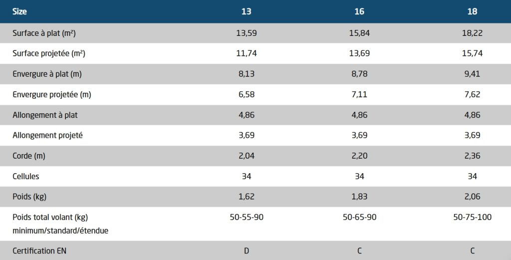 Tableau des spécification de la susi xped en fonction de sa taille