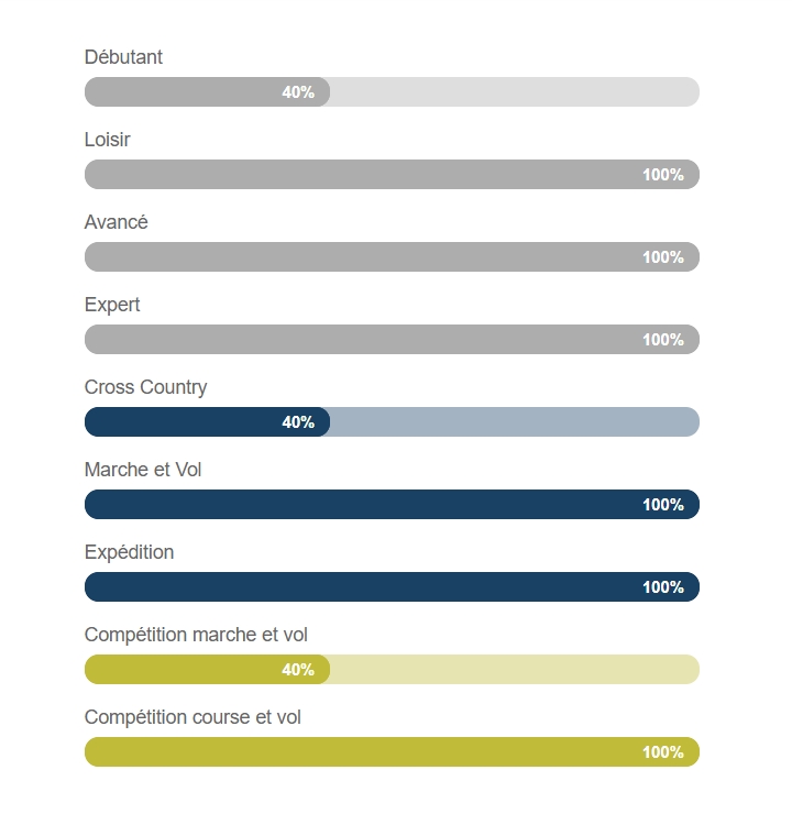 Graphique de présentation du domaine d'utilisation de la susi xped