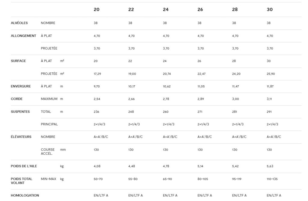 Tableau des caractéristiques technique de la koyot 6.
