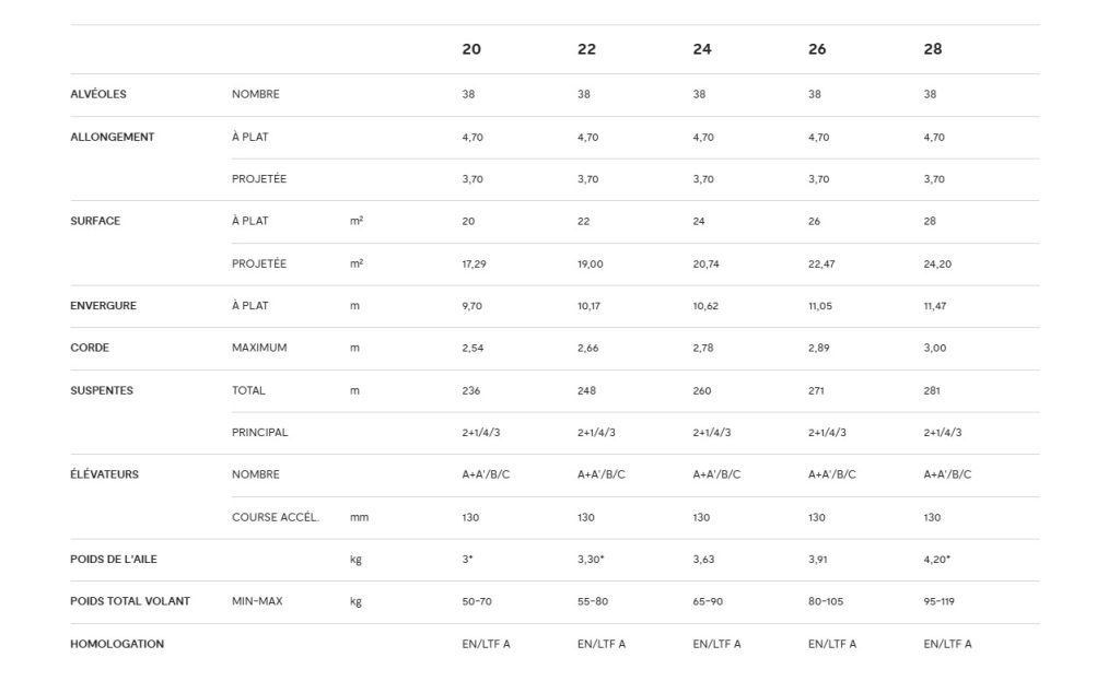 Tableau des caractéristiques techniques de la koyot 6 p