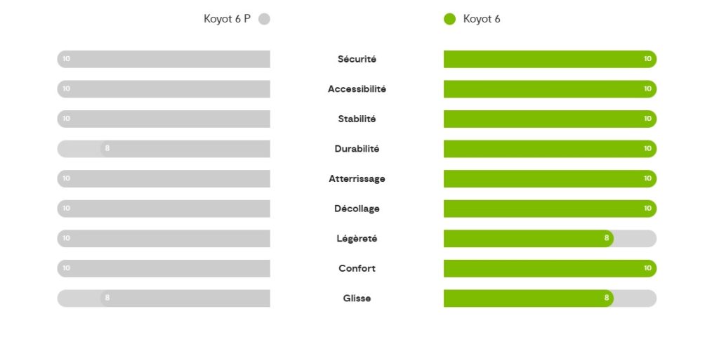 Graphique comparant la koyot 6 p avec la version standard.