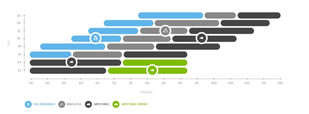 Graphique présentant l'utilisation de la kode 2p en fonction de sa taille. 