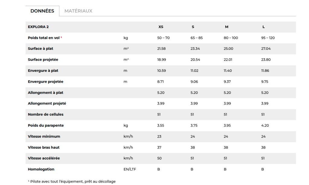 Tableau des caractéristiques technique l'explora 2.
