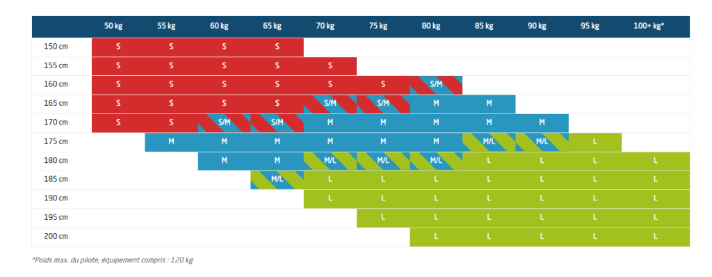 Tableau d'aide au choix de la taille en fonction de la corpulence du pilote.