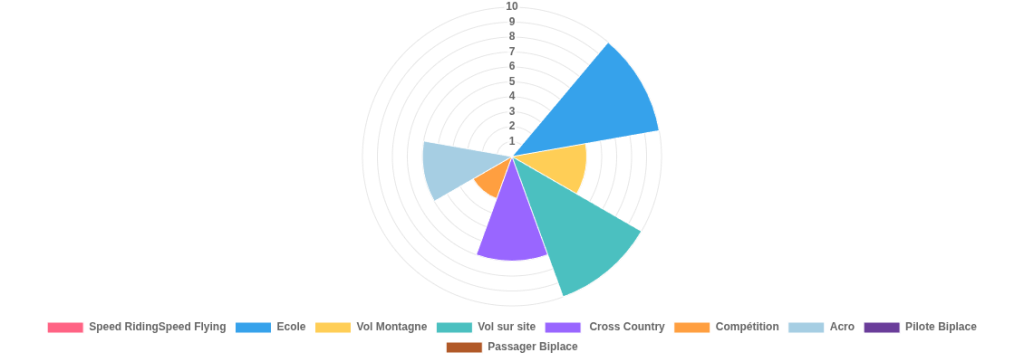 Graphique de représentation de l'utilisation de la Karma 3