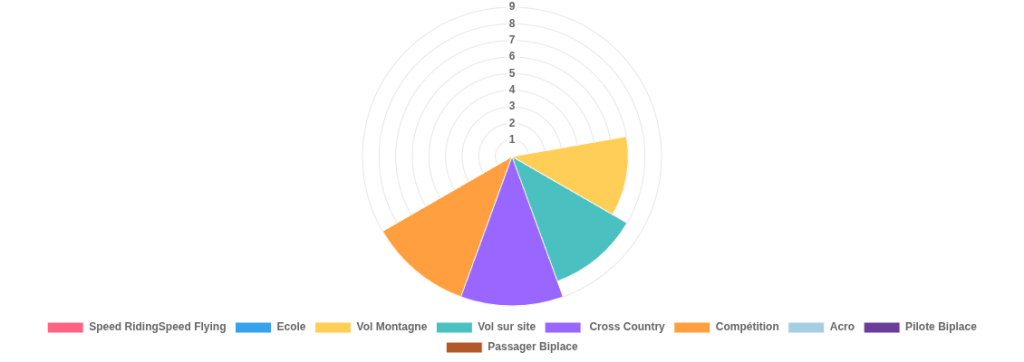 Graphique de représentation de l'utilisation de la Kooka.